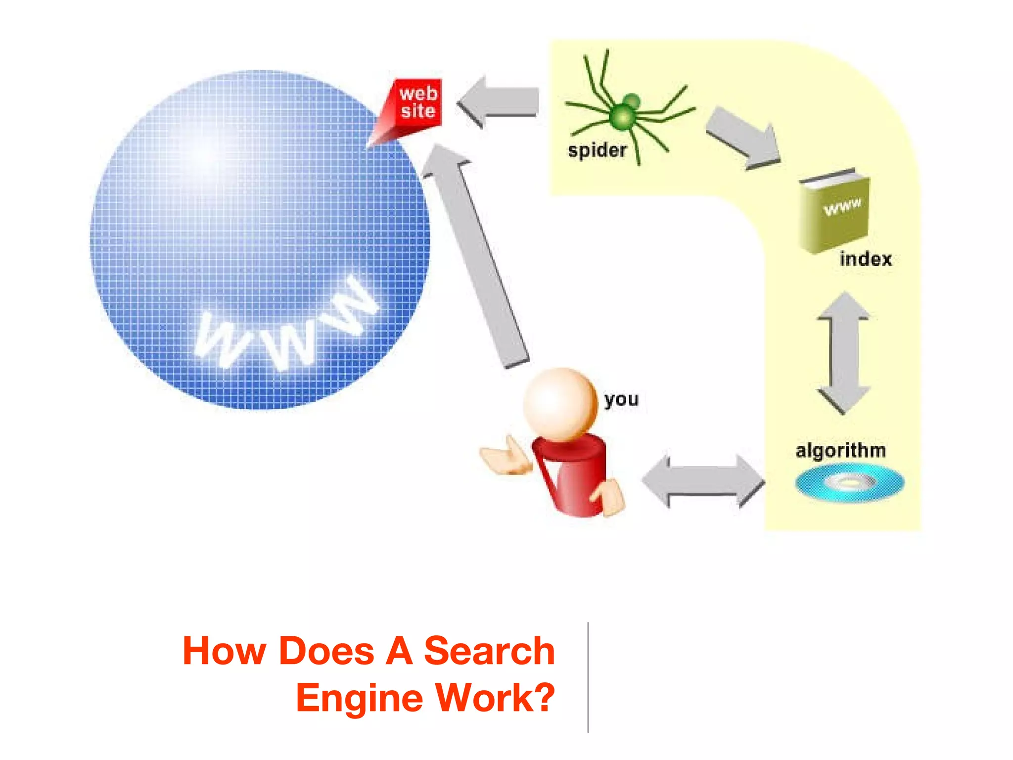 How Does A Search Engine Work? 