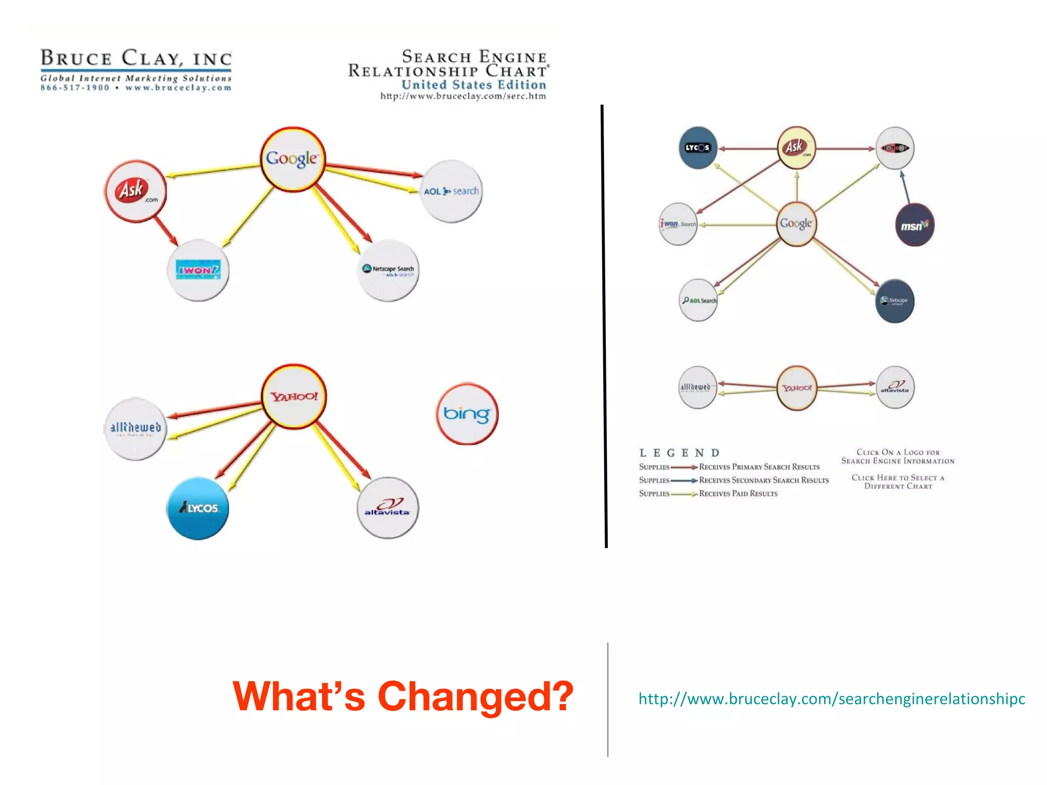 What’s Changed? http://www.bruceclay.com/searchenginerelationshipchart.htm   
