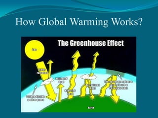 How Global Warming Works?

 
