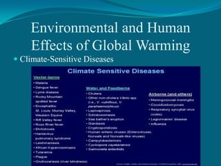 Environmental and Human
Effects of Global Warming
 Climate-Sensitive Diseases

 