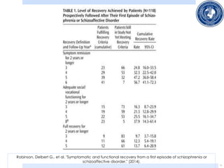 11
Robinson, Delbert G., et al. "Symptomatic and functional recovery from a first episode of schizophrenia or
schizoaffective disorder." (2014).
 