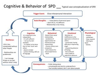 Cognitive & Behavior of SPD __ Typical case conceptualization of SPD
Trigger Event: Close interpersonal interaction
Auto thoughts: - I need plenty of personal space
- I don’t fit in, I’m different
- Relationship is too messy,
Cognitive
-It is important to be
independent
- I’m self sufficient
- I set up my own
standard
- It is better to be alone
than to feel ‘stuck’ with
others
- absent-minded
- autistic thinking, odd use
of language
…..
Behavioral
-Detach from social
relationships
- avoidance of
opportunities for
intimacy & close
relationships
- choose solitary over
companion
- lack of desire for
sexual experiences
- aloof
Emotional
-Maintain an
indifference to the
approval or criticism or
others
- constricted, having
difficulty in expressing
anger
- unwavering absence
of feeling
- feel confused
- Feel unable to
experience pleasure
Physiological
- Anxiety
- withdrawn
- Slow respond
- Mind goes
blank
- Sweaty
Consequences: - Prefer being alone
- unmotivated and tend to underperform
- Feel socially isolated, don’t care about people
Reinforce:
-Life is less
complicated without
other People
- Relationships are
problematic
- I can manage
things on my own
without other’s help
 