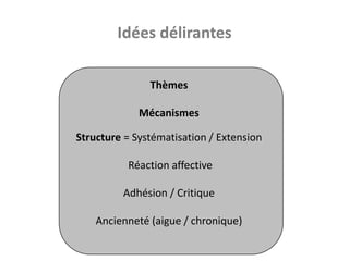 Idées délirantes<br />Thèmes<br />Mécanismes<br />Structure = Systématisation / Extension<br /> Réaction affective<br />Ad...
