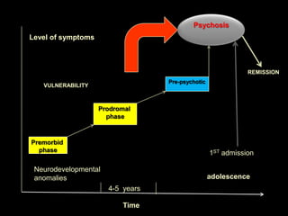Metonyms (imprecise approximation & substitution of words or phrases)Thought disorders found in schizophrenia contd…Bleuler regarded schizophrenia as a disorder of association. He believed these incompleteness or disorganization of ideasto have resulted from-