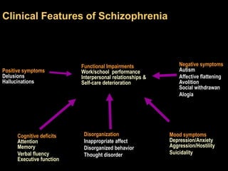 Clinical Features of SchizophreniaNegative symptomsAutismAffective flatteningAvolitionSocial withdrawanAlogiaFunctional ImpairmentsWork/school  performanceInterpersonal relationships &Self-care deteriorationPositive symptomsDelusionsHallucinationsMood symptomsDepression/AnxietyAggression/HostilitySuicidalityDisorganizationInappropriate affectDisorganized behaviorThought disorderCognitive deficitsAttentionMemoryVerbal fluencyExecutive function