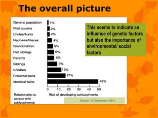 The overall picture

              This seems to indicate an
              influence of genetic factors
              but also the importance of
              environmental/ social
              factors
 