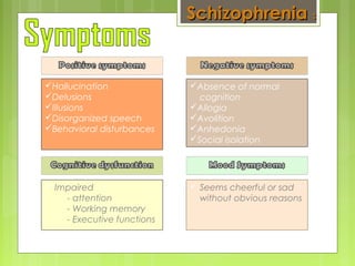 Hallucination
Delusions
Illusions
Disorganized speech
Behavioral disturbances
Absence of normal
cognition
Allogia
Avolition
Anhedonia
Social isolation
 Impaired
- attention
- Working memory
- Executive functions
 Seems cheerful or sad
without obvious reasons
SchizophreniaSchizophrenia ::
 