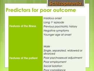 Predictors for poor outcome
Features of the illness
Insidious onset
Long 1st
episode
Previous psychiatric history
Negative symptoms
Younger age at onset
Features of the patient
Male
Single, separated, widowed or
divorced
Poor psychosexual adjustment
Poor employment
Social isolation
SchizophreniaSchizophrenia ::
 