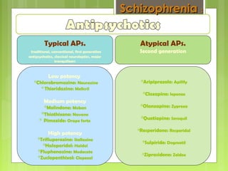 Atypical APs.
Second generation
Typical APs.
traditional, conventional, first generation
antipsychotics, classical neuroleptics, major
tranquilizers
Low potency
Chlorobromazine: Neurazine®
Thioridazine: Mellcril®
Medium potency
Molindone: Moban®
Thiothixene: Navane®
Pimozide: Orape forte®
High potency
Trifluperazine: Stellazine®
Haloperidol: Haldol®
Fluphenazine: Modecate®
Zuclopenthixol: Clopexol®
Aripiprazole: Apilify®
Clozapine: leponex®
Olanzapine: Zyprexa®
Quetiapine: Seroquil®
Resperidone: Resperidal®
Sulpiride: Dogmatil®
Ziprasidone: Zeldox®
SchizophreniaSchizophrenia ::
 