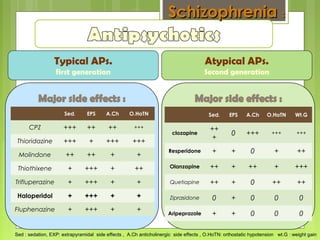 Atypical APs.
Second generation
Typical APs.
first generation
Sed. EPS A.Ch O.HoTN
CPZ +++ ++ ++ +++
Thioridazine +++ + +++ +++
Molindone ++ ++ + +
Thiothixene + +++ + ++
Trifluperazine + +++ + +
Haloperidol + +++ + +
Fluphenazine + +++ + +
Sed. EPS A.Ch O.HoTN Wt.G
clozapine
++
+
0 +++ +++ +++
Resperidone + + 0 + ++
Olanzapine ++ + ++ + +++
Quetiapine ++ + 0 ++ ++
Ziprasidone 0 + 0 0 0
Aripeprazole + + 0 0 0
Sed : sedation, EXP: extrapyramidal side effects , A.Ch anticholinergic side effects , O.HoTN: orthostatic hypotension wt.G : weight gain
SchizophreniaSchizophrenia ::
 