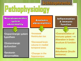 •Dopaminergic system
hypothesis
•Glutaminergic
dysfunction
•Serotonin
abnormalities
•Increased
Ventricular size
•Decreased brain
volume in medial
temporal areas
•Changes in the
hippocampus
•Overactivation of
immune system
Alteration in brain
structure & function
•Metabolic
disturbance (Insulin
resistance)
SchizophreniaSchizophrenia ::
 