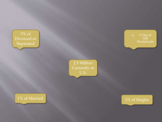  1 Out of
100
Worldwide
3% of
Divorced or
Separated
2.5 Million
Currently in
U.S.
2% of Singles1% of Married
 