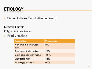 ETIOLOGY
 Stress Diathesis Model often implicated
Genetic Factor
Polygenic inheritance
 Family studies :
Population Prevalence
Non twin Sibling with
schiz
8%
One parent with schiz 12%
Both parents with Schiz 40 %
Dizygotic twin 12%
Monozygotic twin 47%
10
 