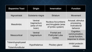 15
Dopamine Tract Origin Innervation Function
Nigrostriatal Substania niagra Striatum Movement
Mesolimbic
Ventral
tragmentum
(area of mid
brain)
Nucleus Accumbens
and Amyglada (area
of lymbic system)
Arousal, stimulus
processing,
motivational
behavior
Mesocortical
Ventral
tragmentum
Frontal and
Prefrontal Lobe
Cortex
Cognition,
communication,
social function,
response to stress
Tuberohypophyseal
or
Tuberinfundibular
Hypothalamus Pituitary gland
Inhibit prolactin
release
 