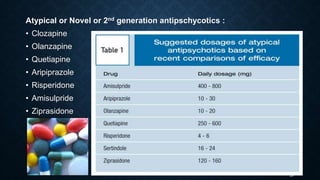 29
Atypical or Novel or 2nd generation antipschycotics :
• Clozapine
• Olanzapine
• Quetiapine
• Aripiprazole
• Risperidone
• Amisulpride
• Ziprasidone
 