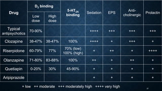 Drug
D2 binding
5-HT2A
binding
Sedation EPS
Anti-
cholinergic
Prolactin
Low
dose
High
dose
Typical
antipsychotics
70-90% ++++ +++ +++ +++
Clozapine 38-47% 38-47% 100% ++++ + +++ +
Riserpidone 60-79% 77%
70% (low)
100% (high)
+ ++ + ++++
Olanzapine 71-80% 83-88% 100% ++ + ++ +
Quetiapin 0-20% 30% 45-90% + + + +
Aripiprazole + + + +
+ low ++ moderate +++ moderately high ++++ very high 37
 