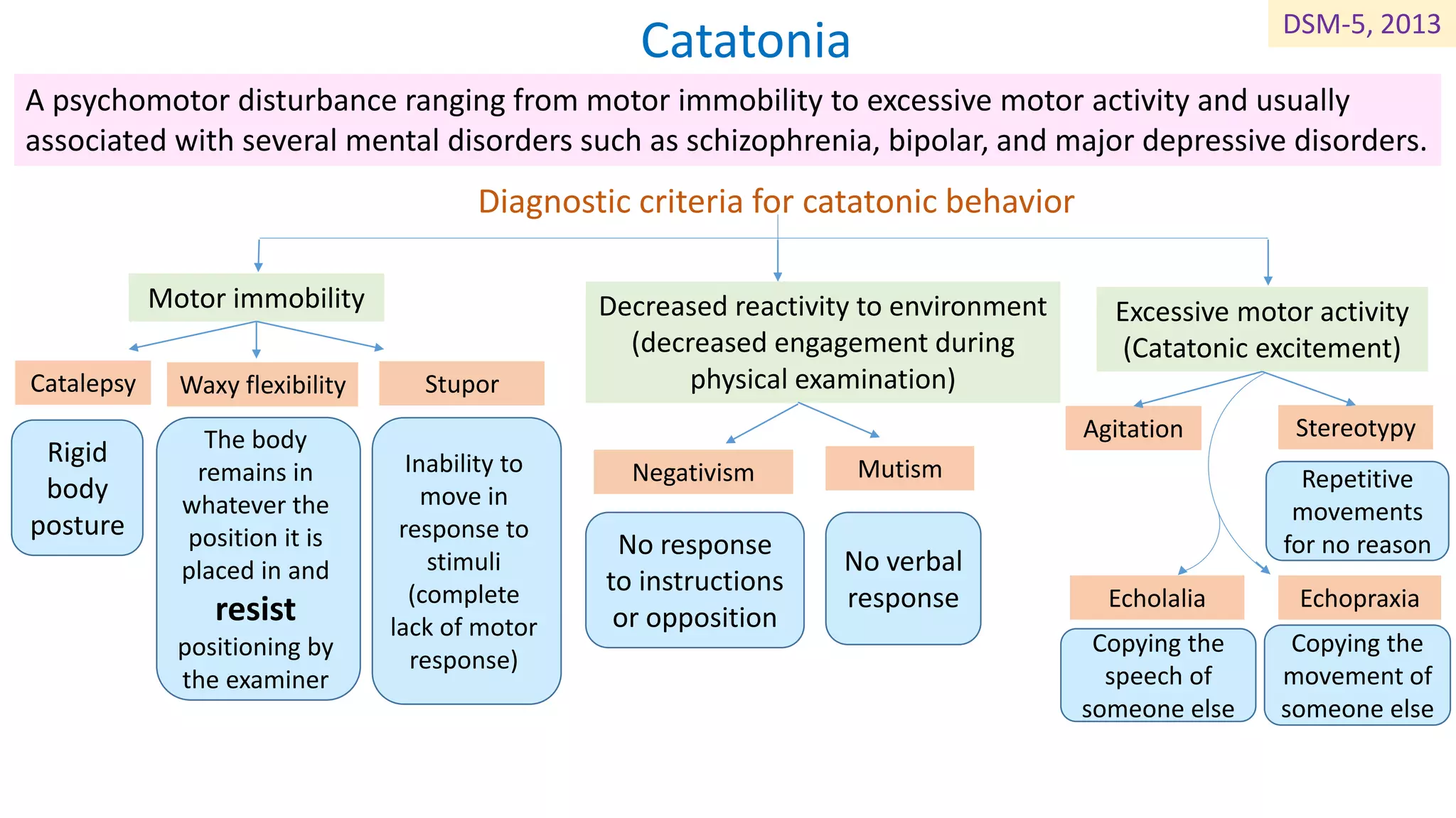 Catatonia
Diagnostic criteria for catatonic behavior
A psychomotor disturbance ranging from motor immobility to excessive motor activity and usually
associated with several mental disorders such as schizophrenia, bipolar, and major depressive disorders.
Motor immobility
Catalepsy Waxy flexibility Stupor
Rigid
body
posture
The body
remains in
whatever the
position it is
placed in and
resist
positioning by
the examiner
Inability to
move in
response to
stimuli
(complete
lack of motor
response)
Decreased reactivity to environment
(decreased engagement during
physical examination)
MutismNegativism
No verbal
response
No response
to instructions
or opposition
Excessive motor activity
(Catatonic excitement)
EchopraxiaEcholalia
StereotypyAgitation
Copying the
speech of
someone else
Repetitive
movements
for no reason
Copying the
movement of
someone else
DSM-5, 2013
 