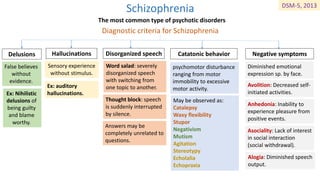 Schizophrenia
Diagnostic criteria for Schizophrenia
Delusions Hallucinations Disorganized speech Catatonic behavior Negative symptoms
False believes
without
evidence.
Sensory experience
without stimulus.
Ex: auditory
hallucinations.
Word salad: severely
disorganized speech
with switching from
one topic to another.
Answers may be
completely unrelated to
questions.
psychomotor disturbance
ranging from motor
immobility to excessive
motor activity.
May be observed as:
Catalepsy
Waxy flexibility
Stupor
Negativism
Mutism
Agitation
Stereotypy
Echolalia
Echopraxia
Diminished emotional
expression sp. by face.
Avolition: Decreased self-
initiated activities.
Asociality: Lack of interest
in social interaction
(social withdrawal).
Anhedonia: Inability to
experience pleasure from
positive events.
Alogia: Diminished speech
output.
The most common type of psychotic disorders
DSM-5, 2013
Ex: Nihilistic
delusions of
being guilty
and blame
worthy.
Thought block: speech
is suddenly interrupted
by silence.
 