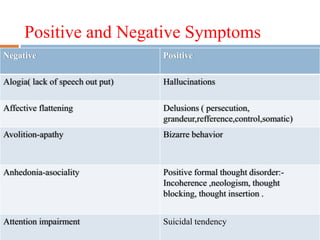 Positive and Negative Symptoms
Negative Positive
Alogia( lack of speech out put) Hallucinations
Affective flattening Delusions ( persecution,
grandeur,refference,control,somatic)
Avolition-apathy Bizarre behavior
Anhedonia-asociality Positive formal thought disorder:-
Incoherence ,neologism, thought
blocking, thought insertion .
Attention impairment Suicidal tendency
 
