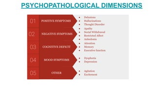 PSYCHOPATHOLOGICAL DIMENSIONS
Lorem ipsum dolor sit amet at
nec at adipiscing
03
● Donec risus dolor porta venenatis
● Pharetra luctus felis
● Proin in tellus felis volutpat
Lorem ipsum dolor sit amet at
nec at adipiscing
02
● Donec risus dolor porta venenatis
● Pharetra luctus felis
● Proin in tellus felis volutpat
Lorem ipsum dolor sit amet at
nec at adipiscing
01
● Donec risus dolor porta venenatis
● Pharetra luctus felis
● Proin in tellus felis volutpat
OTHER
05
● Agitation
● Excitement
MOOD SYMPTOMS
04
● Dysphoria
● Depression
COGNITIVE DEFICIT
03
● Attention
● Memory
● Executive function
NEGATIVE SYMPTOMS
02
● Apathy
● Social Withdrawal
● Restricted Affect
● Anhedonia
POSITIVE SYMPTOMS
01
● Delusions
● Hallucinations
● Thought Disorder
 