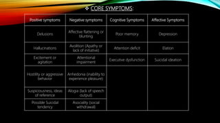  CORE SYMPTOMS:
Positive symptoms Negative symptoms Cognitive Symptoms Affective Symptoms
Delusions
Affective flattening or
blunting
Poor memory Depression
Hallucinations
Avolition (Apathy or
lack of initiative)
Attention deficit Elation
Excitement or
agitation
Attentional
impairment
Executive dysfunction Suicidal ideation
Hostility or aggressive
behavior
Anhedonia (inability to
experience pleasure)
Suspiciousness, ideas
of reference
Alogia (lack of speech
output)
Possible Suicidal
tendency
Asociality (social
withdrawal)
 