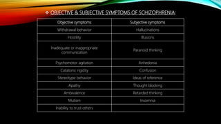  OBJECTIVE & SUBJECTIVE SYMPTOMS OF SCHIZOPHRENIA:
Objective symptoms Subjective symptoms
Withdrawal behavior Hallucinations
Hostility Illusions
Inadequate or inappropriate
communication
Paranoid thinking
Psychomotor agitation Anhedonia
Catatonic rigidity Confusion
Stereotype behavior Ideas of reference
Apathy Thought blocking
Ambivalence Retarded thinking
Mutism Insomnia
Inability to trust others
 
