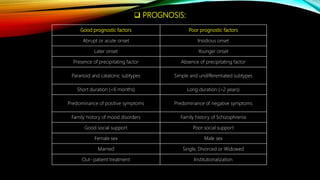  PROGNOSIS:
Good prognostic factors Poor prognostic factors
Abrupt or acute onset Insidious onset
Later onset Younger onset
Presence of precipitating factor Absence of precipitating factor
Paranoid and catatonic subtypes Simple and undifferentiated subtypes
Short duration (<6 months) Long duration (>2 years)
Predominance of positive symptoms Predominance of negative symptoms
Family history of mood disorders Family history of Schizophrenia
Good social support Poor social support
Female sex Male sex
Married Single, Divorced or Widowed
Out- patient treatment Institutionalization
 
