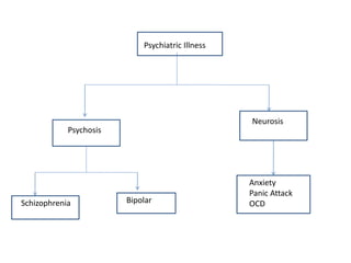 Psychiatric Illness
Psychosis
Schizophrenia Bipolar
Neurosis
Anxiety
Panic Attack
OCD
 