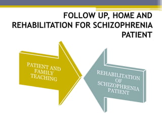 FOLLOW UP, HOME AND
REHABILITATION FOR SCHIZOPHRENIA
PATIENT
 