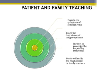 PATIENT AND FAMILY TEACHING
Explain the
symptoms of
schizophrenia
Teach the
importance of
drug compliance
Instruct to
recognize the
impending
symptoms
Teach to identify
the psychosocial
or family stressors
 