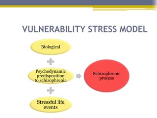 VULNERABILITY STRESS MODEL
Biological
Psychodynamic
predisposition
to schizophrenia
Stressful life
events
Schizophrenic
process
 