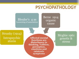 PSYCHOPATHOLOGY
Affected mental
functions are
disturbance in
thinking, Volition,
perception,
emotions and
catatonic
symptoms
Stranky (1914)
Intrapsychic
ataxia
Bleuler’s 4 as
Loosening of association
Berze 1914
organic
cause
Mcghie 1961
genetic &
stress
 