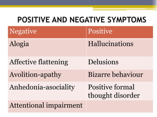 POSITIVE AND NEGATIVE SYMPTOMS
Negative Positive
Alogia Hallucinations
Affective flattening Delusions
Avolition-apathy Bizarre behaviour
Anhedonia-asociality Positive formal
thought disorder
Attentional impairment
 