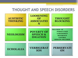 THOUGHT AND SPEECH DISORDERS
AUSTISTIC
THINKING
LOOSENING
OF
ASSOCIATIO
N
THOUGHT
BLOCKING
NEOLOGISM
POVERTY OF
SPEECH &
IDEATION
DELUSION OF
PERSECUTION
GARNDIOSITY
REFERENCE
CONTROL
SOMATIC DELUSION
ECHOLALIA
VERBIGERAT
ION
PERSERVATI
ON
 