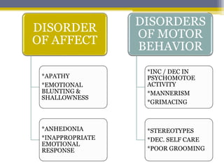 DISORDER
OF AFFECT
*APATHY
*EMOTIONAL
BLUNTING &
SHALLOWNESS
*ANHEDONIA
*INAPPROPRIATE
EMOTIONAL
RESPONSE
DISORDERS
OF MOTOR
BEHAVIOR
*INC / DEC IN
PSYCHOMOTOE
ACTIVITY
*MANNERISM
*GRIMACING
*STEREOTYPES
*DEC. SELF CARE
*POOR GROOMING
 