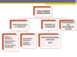 TREATMENT
MODALITIES
PSYCHOLOGICA
L THERAPY
GROUP
THERAPY
BEHAVIOUR
THERAPY
SOCIAL SKILL
TRAINING
COGNITIVE
THERAPY
FAMILY
THERAPY
PHYSICAL
THERAPY
PSYCHOPHARMA
COLOGY
ECT
PSYCHOSOC
IAL
REHABILIT
ATION
 
