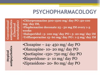 PSYCHOPHARMACOLOGY
Conventional
antipsychotics
(Classical
neuroleptics)
•Chlorpromazine 300-1500 mg/ day PO :50-100
mg/ day IM,
•Fluphenazine deconate 25 - 50 mg IM every 1-3
weeks
•Haloperidol : 5- 100 mg/ day PO : 5- 20 mg/ day IM
•Trifluoperazine 15- 60 mg/ day PO : 1-5 mg/ day IM
Atypical
antipsychotics
•Clozapine – 24- 450 mg/ day PO
•Olanzapine- 10- 20 mg/ day PO
•Quetiapine -150- 750 mg/ day PO
•Risperidone- 2- 10 mg/ day PO
•Ziprasidone- 20- 80 mg/ day PO
 