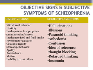 OBJECTIVE SIGNS & SUBJECTIVE
SYMPTOMS OF SCHIZOPHRENIA
OBJECTIVE SIGNS SUBJECTIVE SYMPTOMS
•Withdrawal behavior
•Hostility
•Inadequate or inappropriate
communication/ speech
•Inadequate food and fluid intake
•Psychomotor agitation
•Catatonic rigidity
•Stereotype behavior
•Apathy
•Ambivalence
•Mutism
•Inability to trust others
•Hallucinations
•Illusions
•Paranoid thinking
•Anhedonia
•Confusion
•Idea of reference
•thought blocking
•Retarded thinking
•Insomnia
 