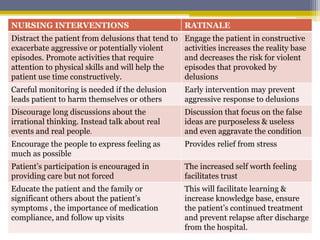 NURSING INTERVENTIONS RATINALE
Distract the patient from delusions that tend to
exacerbate aggressive or potentially violent
episodes. Promote activities that require
attention to physical skills and will help the
patient use time constructively.
Engage the patient in constructive
activities increases the reality base
and decreases the risk for violent
episodes that provoked by
delusions
Careful monitoring is needed if the delusion
leads patient to harm themselves or others
Early intervention may prevent
aggressive response to delusions
Discourage long discussions about the
irrational thinking. Instead talk about real
events and real people.
Discussion that focus on the false
ideas are purposeless & useless
and even aggravate the condition
Encourage the people to express feeling as
much as possible
Provides relief from stress
Patient’s participation is encouraged in
providing care but not forced
The increased self worth feeling
facilitates trust
Educate the patient and the family or
significant others about the patient’s
symptoms , the importance of medication
compliance, and follow up visits
This will facilitate learning &
increase knowledge base, ensure
the patient’s continued treatment
and prevent relapse after discharge
from the hospital.
 