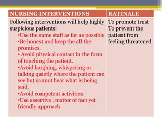 NURSING INTERVENTIONS RATINALE
Following interventions will help highly
suspicious patients:
•Use the same staff as far as possible
•Be honest and keep the all the
promises.
• Avoid physical contact in the form
of touching the patient.
•Avoid laughing, whispering or
talking quietly where the patient can
see but cannot hear what is being
said.
•Avoid competent activities
•Use assertive , matter of fact yet
friendly approach
To promote trust
To prevent the
patient from
feeling threatened
 