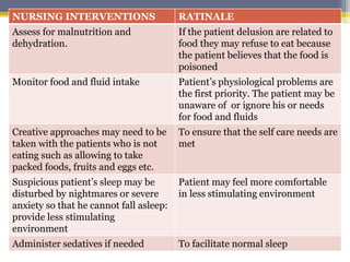 NURSING INTERVENTIONS RATINALE
Assess for malnutrition and
dehydration.
If the patient delusion are related to
food they may refuse to eat because
the patient believes that the food is
poisoned
Monitor food and fluid intake Patient’s physiological problems are
the first priority. The patient may be
unaware of or ignore his or needs
for food and fluids
Creative approaches may need to be
taken with the patients who is not
eating such as allowing to take
packed foods, fruits and eggs etc.
To ensure that the self care needs are
met
Suspicious patient’s sleep may be
disturbed by nightmares or severe
anxiety so that he cannot fall asleep:
provide less stimulating
environment
Patient may feel more comfortable
in less stimulating environment
Administer sedatives if needed To facilitate normal sleep
 