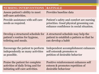 NURSING INTERVENTIONS RATINALE
Assess patient’s ability to meet
self-care activities.
Provides baseline data
Provide assistance with self care
needs as required.
Patient’s safety and comfort are nursing
priorities. Good physical grooming can
enhance confidence in social situation.
Develop a structured schedule for
patient’s routine for hygiene,
toileting and meals.
A structured schedule may help the
patient to establish a pattern so that he
can develop a habit
Encourage the patient to perform
independently as many activities
as possible.
Independent accomplishment enhances
self esteem& promotes re
petition of desirable behavior
Praise the patient for complete
activities of daily living and for
initiating self-care activities.
Positive reinforcement enhances self
esteem & promotes repetition of
desirable behaviour
 