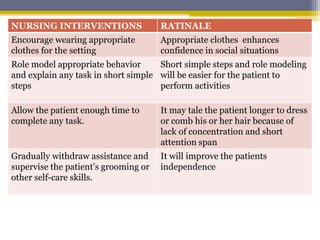 NURSING INTERVENTIONS RATINALE
Encourage wearing appropriate
clothes for the setting
Appropriate clothes enhances
confidence in social situations
Role model appropriate behavior
and explain any task in short simple
steps
Short simple steps and role modeling
will be easier for the patient to
perform activities
Allow the patient enough time to
complete any task.
It may tale the patient longer to dress
or comb his or her hair because of
lack of concentration and short
attention span
Gradually withdraw assistance and
supervise the patient’s grooming or
other self-care skills.
It will improve the patients
independence
 