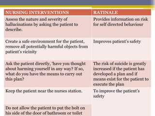 NURSING INTERVENTIONS RATINALE
Assess the nature and severity of
hallucinations by asking the patient to
describe.
Provides information on risk
for self directed behaviour
Create a safe environment for the patient,
remove all potentially harmful objects from
patient’s vicinity
Improves patient’s safety
Ask the patient directly, ‘have you thought
about harming yourself in any way? If so,
what do you have the means to carry out
this plan?
The risk of suicide is greatly
increased if the patient has
developed a plan and if
means exist for the patient to
execute the plan
Keep the patient near the nurses station. To improve the patient’s
safety
Do not allow the patient to put the bolt on
his side of the door of bathroom or toilet
 
