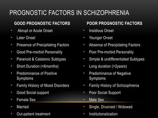 GOOD PROGNOSTIC FACTORS
• Abrupt or Acute Onset
• Later Onset
• Presence of Precipitating Factors
• Good Pre-morbid Personality
• Paranoid & Catatonic Subtypes
• Short Duration (<6months)
• Predominance of Positive
Symptoms
• Family History of Mood Disorders
• Good Social support
• Female Sex
• Married
• Out-patient treatment
POOR PROGNOSTIC FACTORS
• Insidious Onset
• Younger Onset
• Absence of Precipitating Factors
• Poor Pre-morbid Personality
• Simple & undifferentiated Subtypes
• Long duration (>2years)
• Predominance of Negative
Symptoms
• Family History of Schizophrenia
• Poor Social Support
• Male Sex
• Single, Divorced / Widowed
• Institutionalization
PROGNOSTIC FACTORS IN SCHIZOPHRENIA
 
