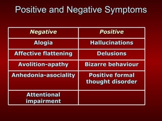 Positive and Negative Symptoms Negative Positive Alogia Hallucinations Affective flattening Delusions Avolition-apathy Bizarre behaviour Anhedonia-asociality Positive formal thought disorder Attentional impairment 