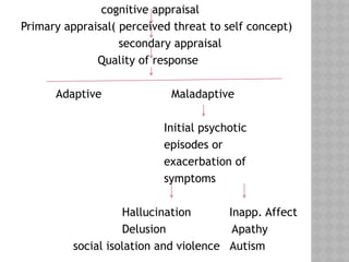 cognitive appraisal
Primary appraisal( perceived threat to self concept)
secondary appraisal
Quality of response
Adaptive Maladaptive
Initial psychotic
episodes or
exacerbation of
symptoms
Hallucination Inapp. Affect
Delusion Apathy
social isolation and violence Autism
 