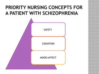 PRIORITY NURSING CONCEPTS FOR
A PATIENT WITH SCHIZOPHRENIA
SAFETY
COGNITION
MOOD/AFFECT
 