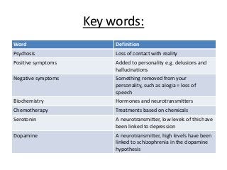 Key words:
Word Definition
Psychosis Loss of contact with reality
Positive symptoms Added to personality e.g. delusions and
hallucinations
Negative symptoms Something removed from your
personality, such as alogia = loss of
speech
Biochemistry Hormones and neurotransmitters
Chemotherapy Treatments based on chemicals
Serotonin A neurotransmitter, low levels of this have
been linked to depression
Dopamine A neurotransmitter, high levels have been
linked to schizophrenia in the dopamine
hypothesis
 