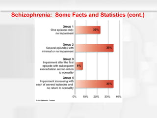 Schizophrenia & other psychotic disorder | PPT